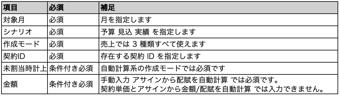 売上(ヘッダー)