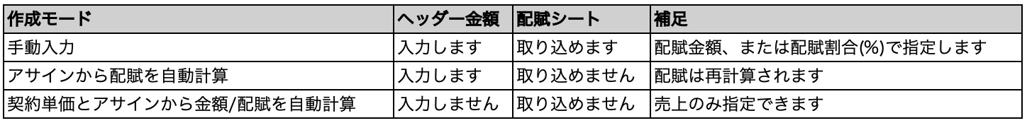作成モードごとの制約