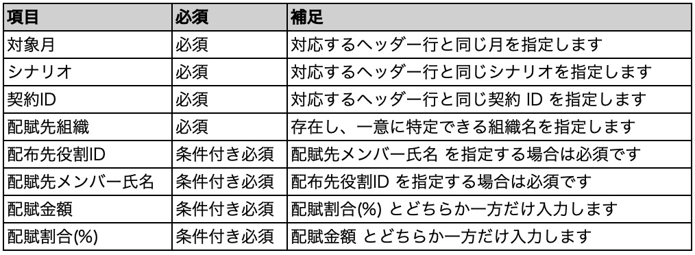 売上(配賦) / 経費(配賦)
