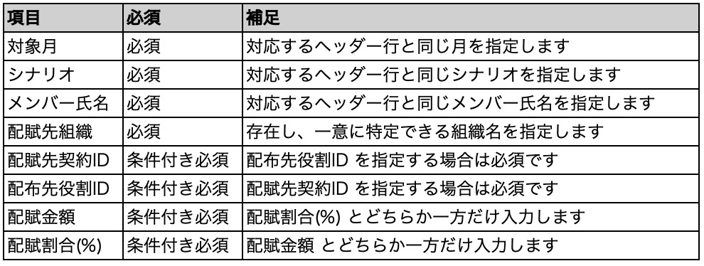 人件費(配賦)