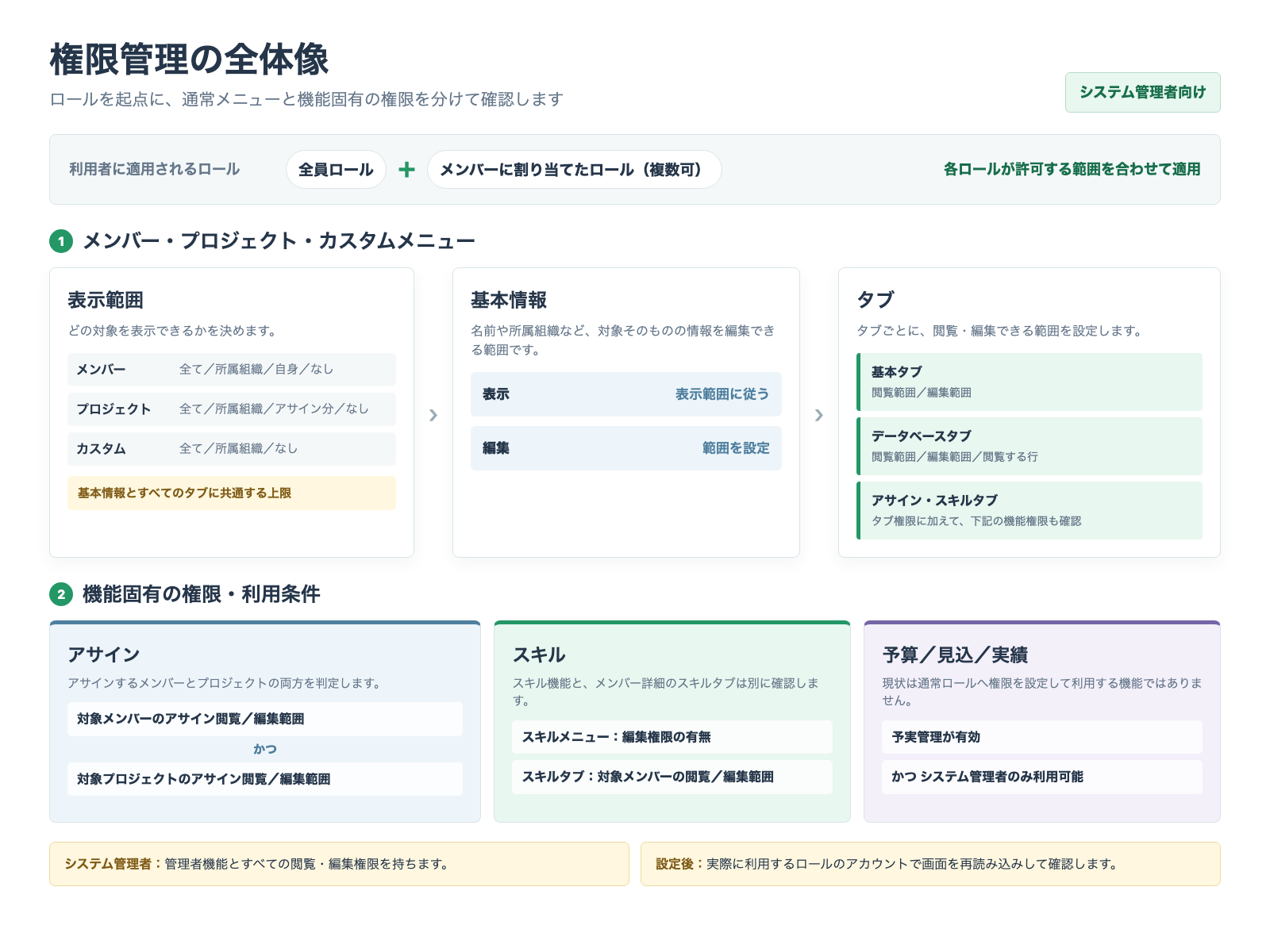 利用者に適用されるロールと、表示範囲、基本情報、タブの順に権限を設定する全体像