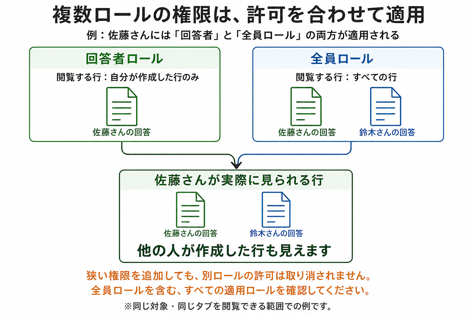 回答者ロールが自分の行のみでも、全員ロールが同じ対象のすべての行を許可していれば、他の人の行も見える例