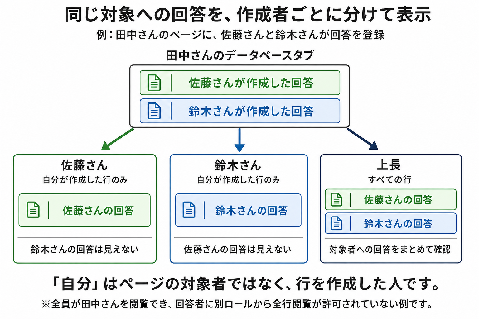 田中さんへの回答のうち、佐藤さんと鈴木さんは自分が作成した回答だけを閲覧し、上長は両方の回答を確認する例