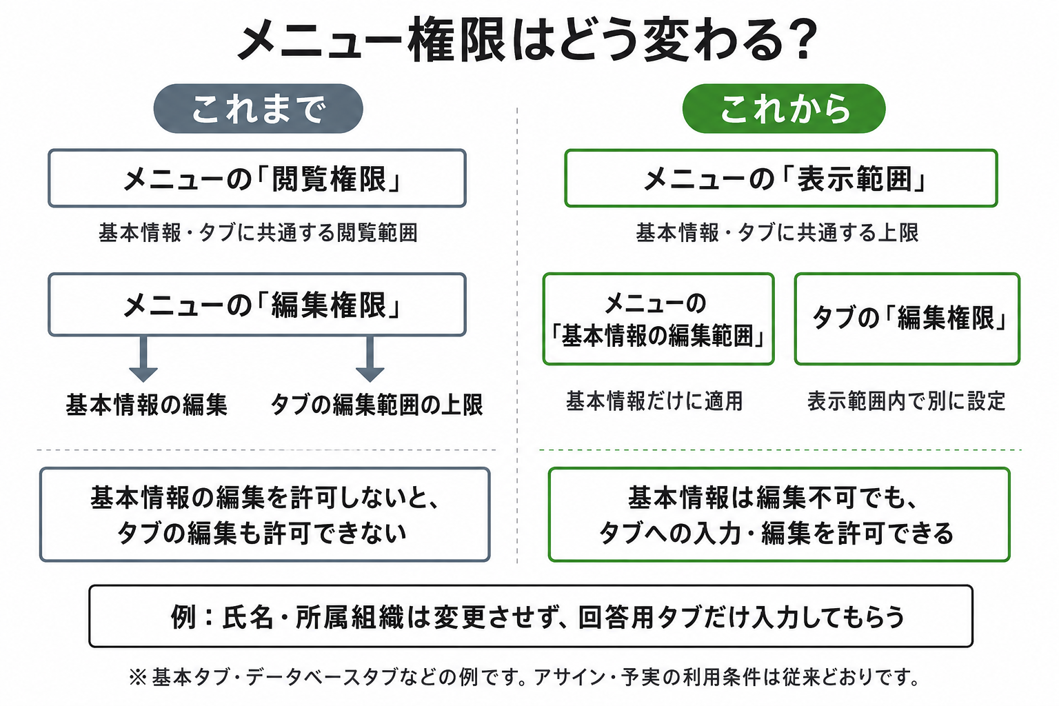これまではメニューの編集権限が基本情報とタブの編集範囲を制限していましたが、変更後は表示範囲内で基本情報とタブの編集を別々に設定できます