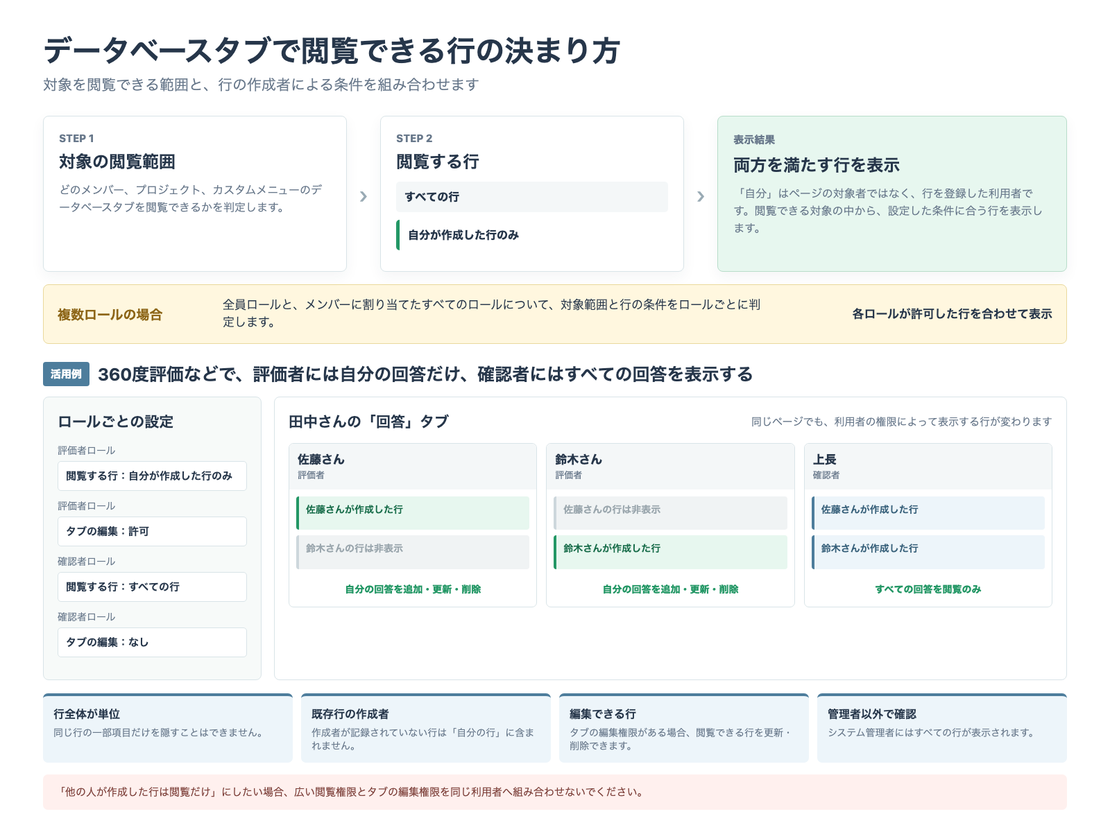 対象の閲覧範囲と行の作成者による条件、および回答収集での活用例