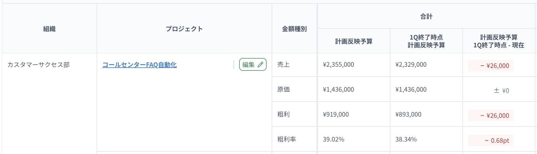計画反映予算の現在値と1Q終了時点の値を比較し、売上の差分−26,000円を表示した一覧
